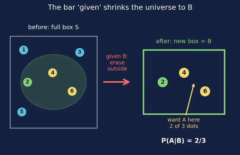 Figure — Conditional probability — P(A - B) = P(A∩B) - P(A)