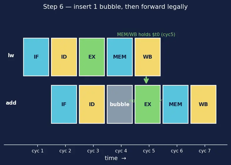 Figure — Hazard mitigation — stalling, forwarding - bypassing, branch prediction