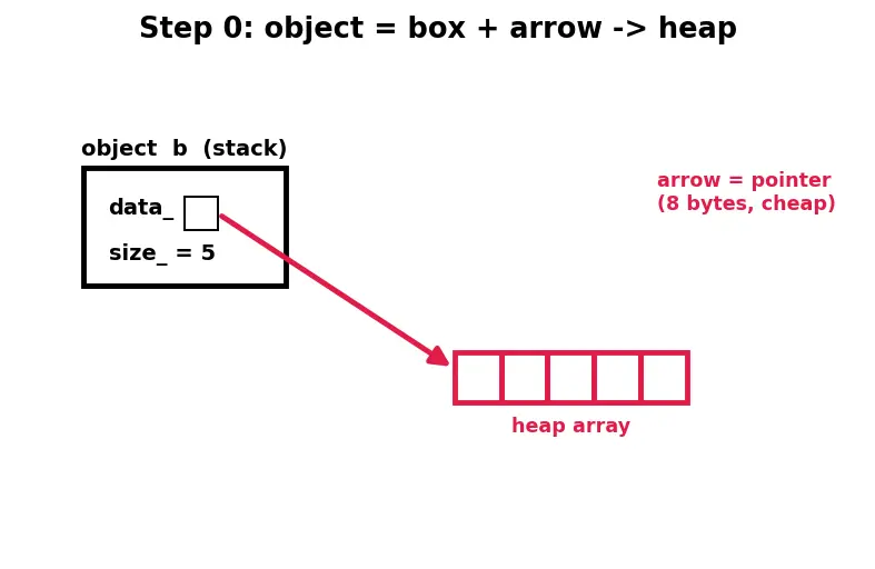 Figure — Move constructor and move assignment — Rule of Five