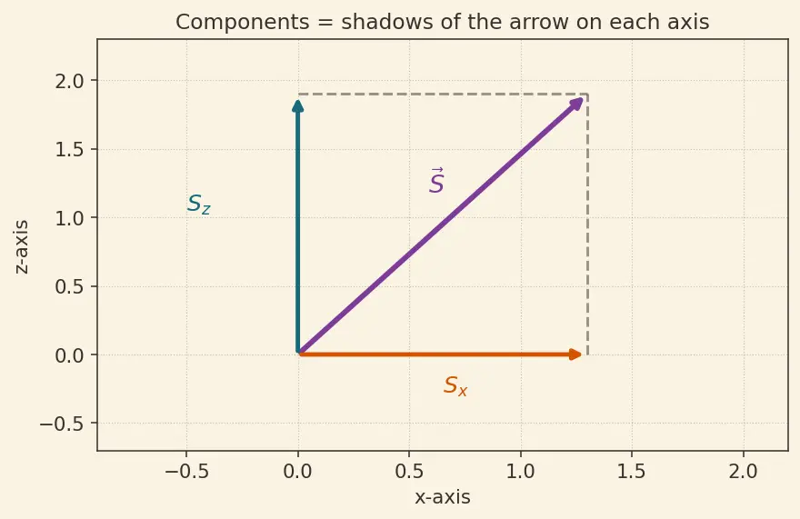 Figure — Spin — intrinsic angular momentum
