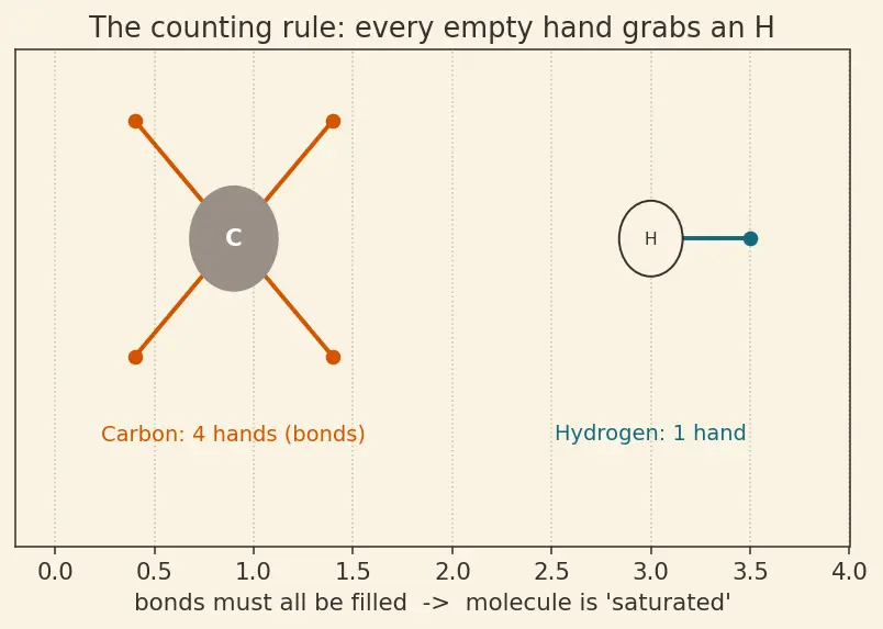 Figure — Functional groups and homologous series