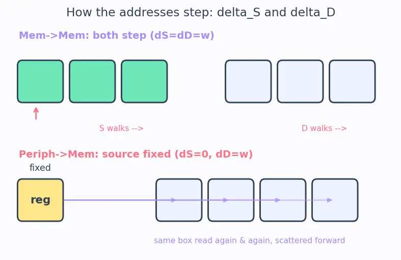Figure — DMA — memory-to-memory, peripheral-to-memory without CPU