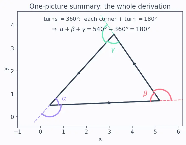 Figure — Triangles — scalene, isosceles, equilateral; acute, right, obtuse