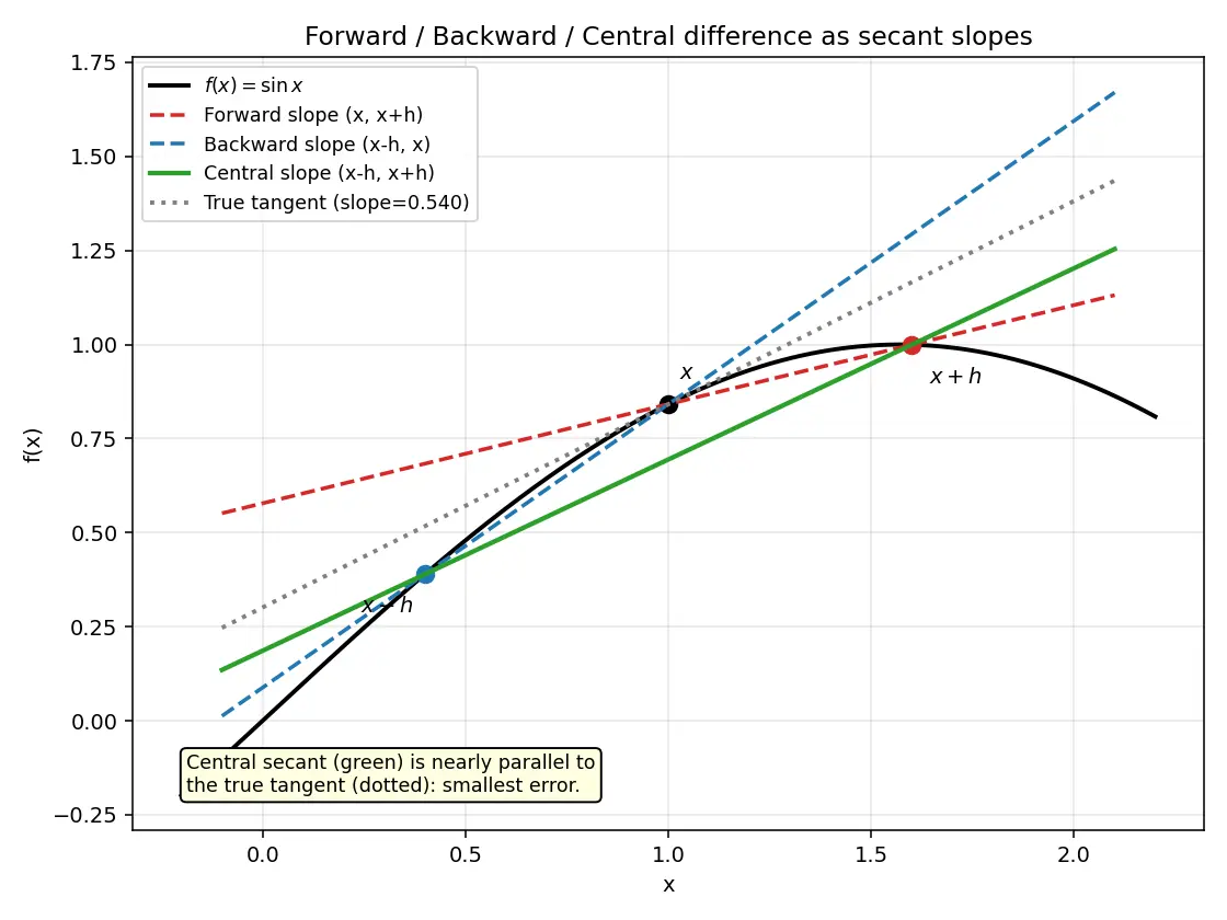 Figure — Numerical differentiation — forward, backward, central differences
