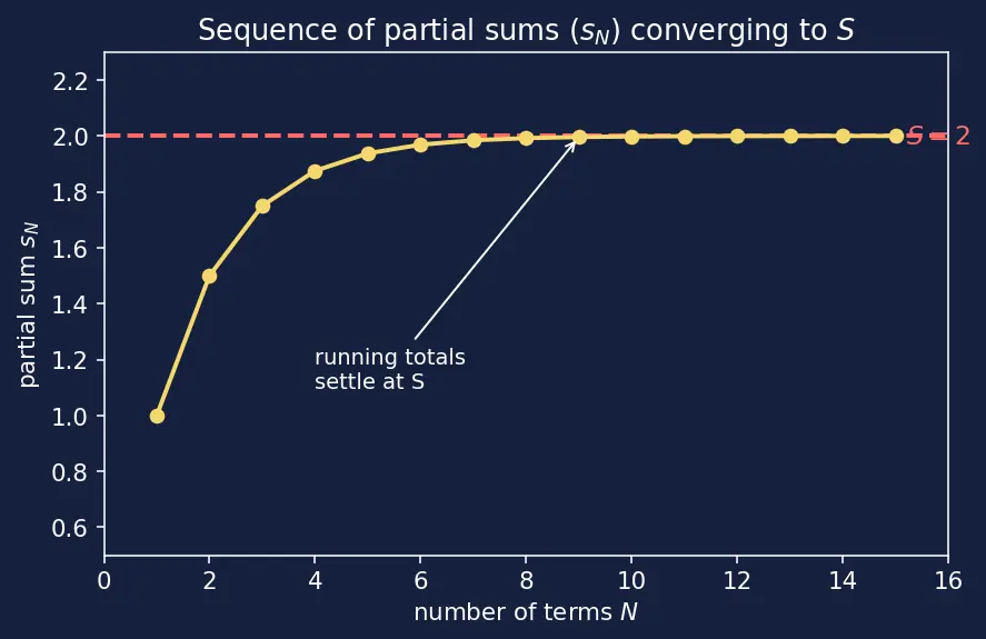 Figure — Series — partial sums, convergence definition