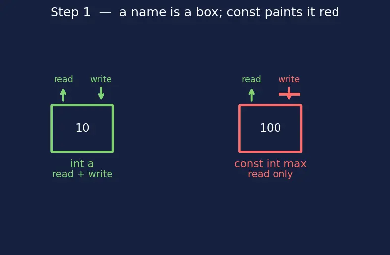 Figure — const correctness — const variables, const pointers, const member functions