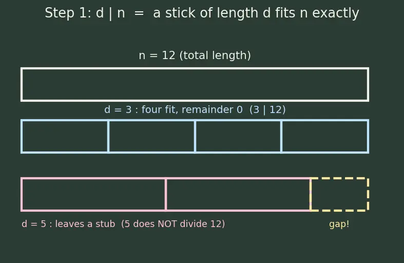 Figure — HCF (GCD) — prime factorization method, Euclidean algorithm