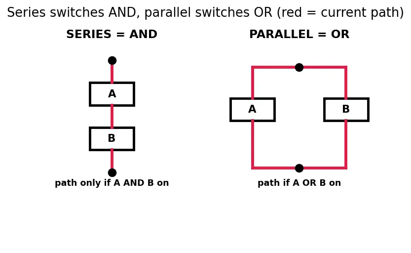 Figure — CMOS NAND and NOR gate design