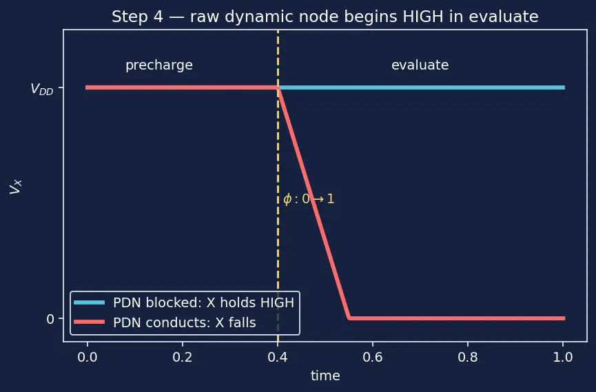 Figure — Domino logic