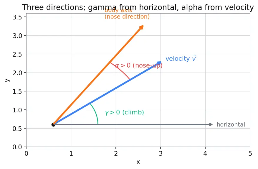 Figure — Forces on a rocket in flight — thrust, aerodynamic (normal, axial), gravity