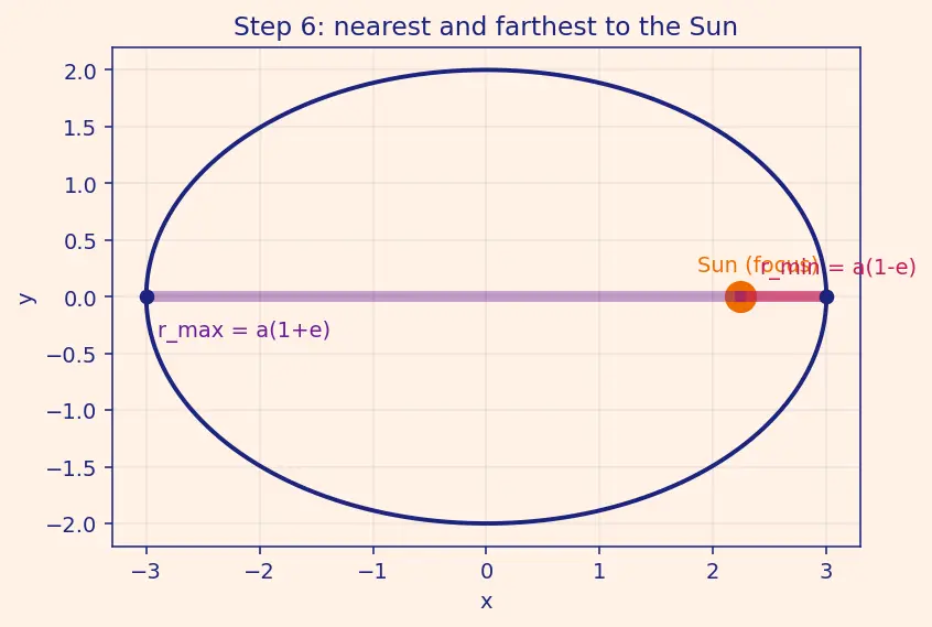Figure — Kepler's connection — orbits are ellipses (motivation)