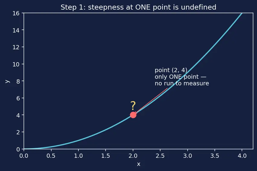Figure — Interpretation — instantaneous rate of change, slope of tangent