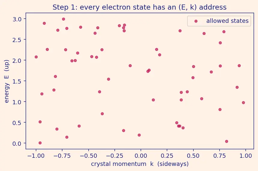 Figure — Direct vs indirect band gap materials