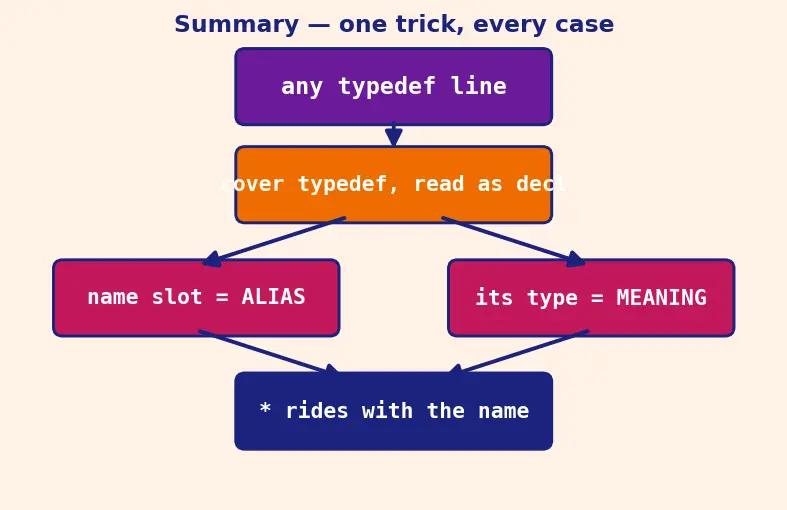 Figure — Typedef
