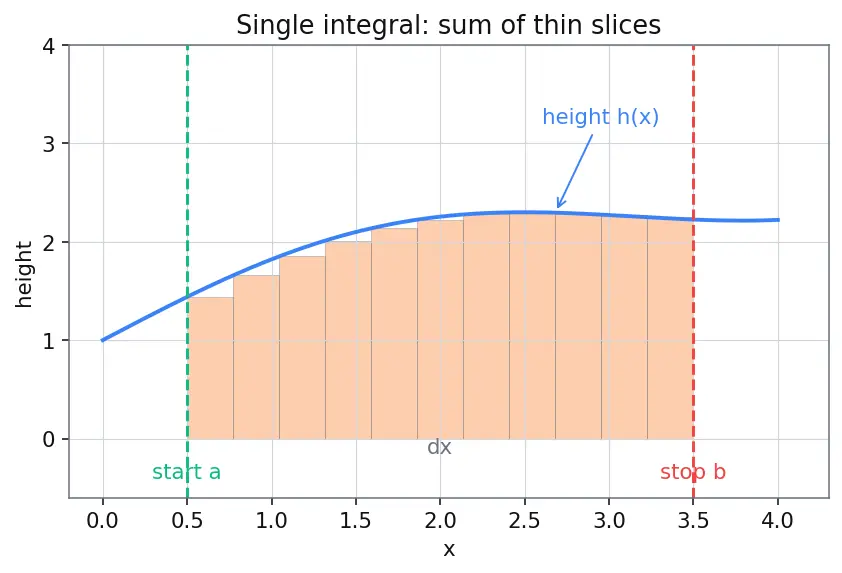 Figure — Double integrals over general regions — Type I and II