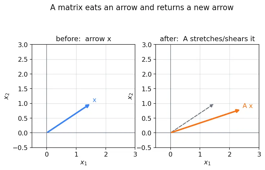 Figure — Linear Quadratic Regulator (LQR) — Riccati equation, optimal gains