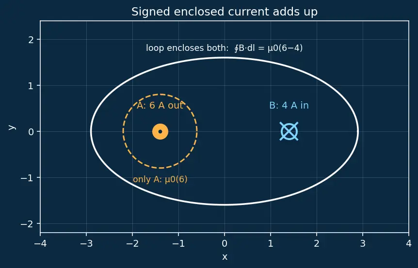 Figure — Ampere's circuital law — magnetostatic form