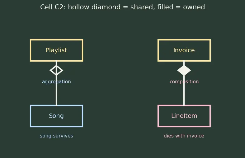 Figure — UML — use case, class, sequence, activity, state machine, component diagrams