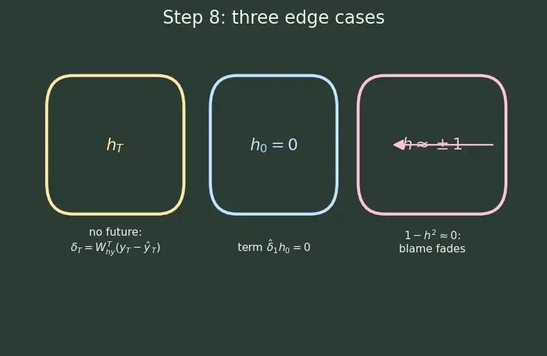 Figure — Backpropagation through time