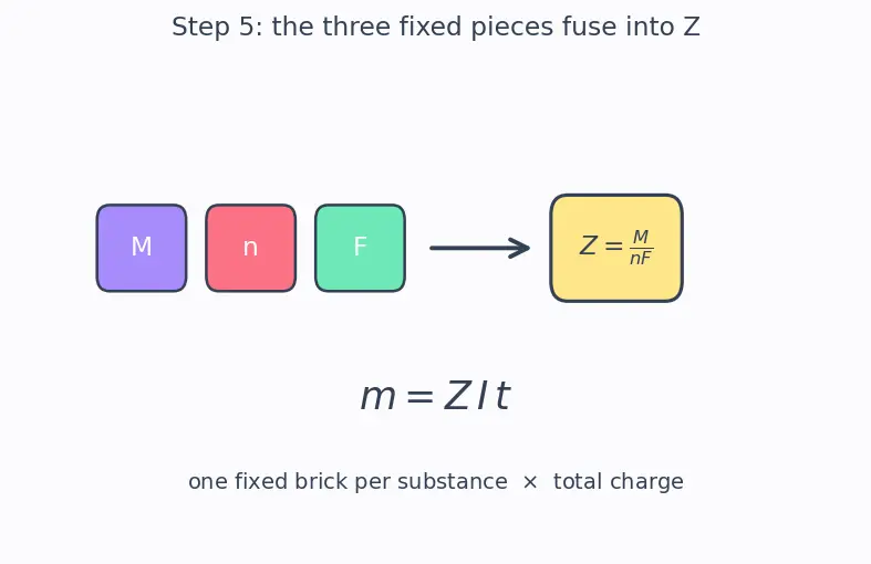 Figure — Electrolysis — Faraday's laws (m = ZIt), industrial electrolysis (NaCl, Al)