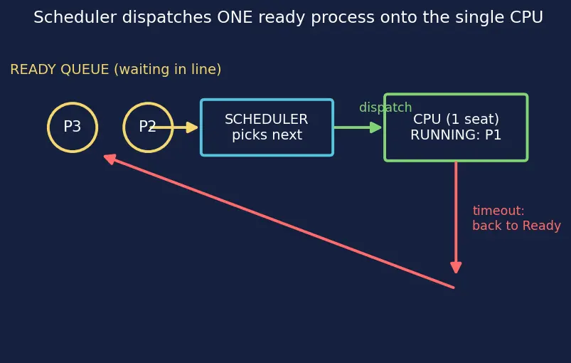 Figure — Processes — PCB, states (new - ready - running - blocked - terminated)