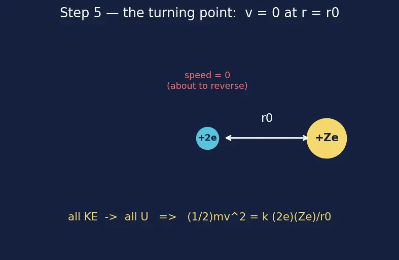 Figure — Rutherford's gold-foil experiment — nuclear model