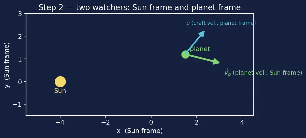 Figure — Gravity assist (slingshot) — patched conic, v-infinity vectors