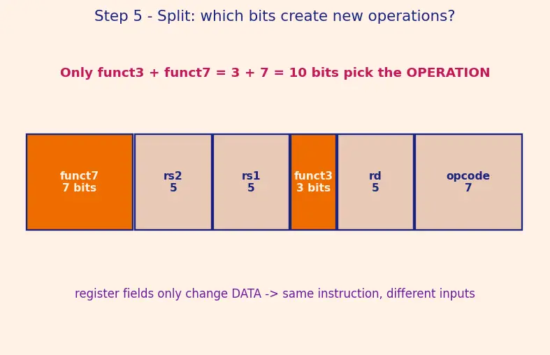 Figure — RISC-V custom extensions for accelerators