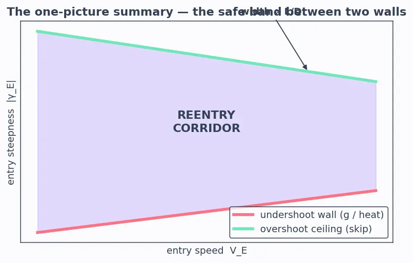 Figure — Reentry corridor — angle of attack constraints