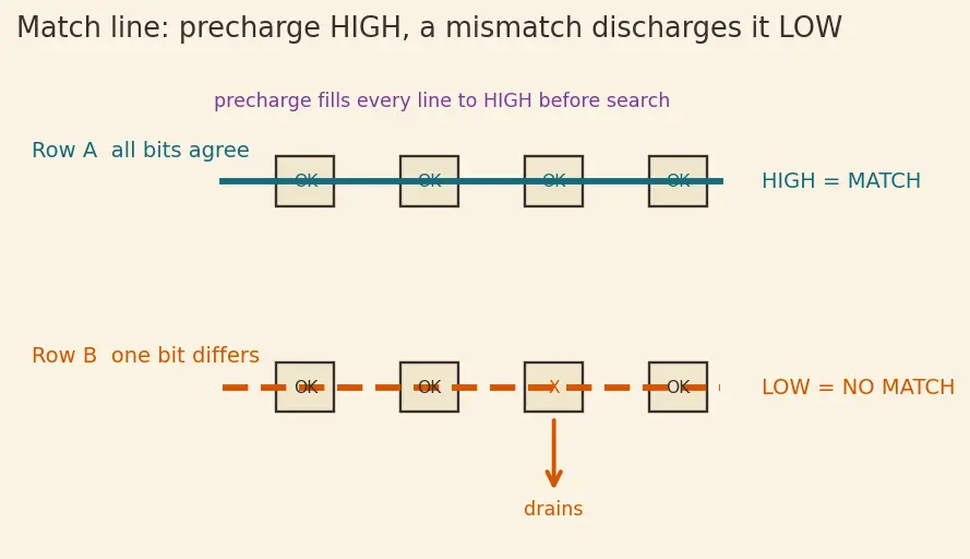 Figure — Content-addressable memory (CAM)