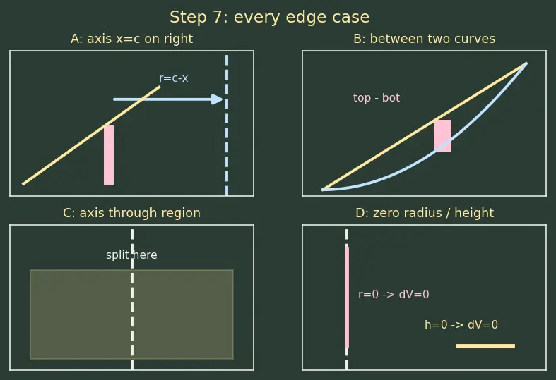 Figure — Volume of revolution — shell method