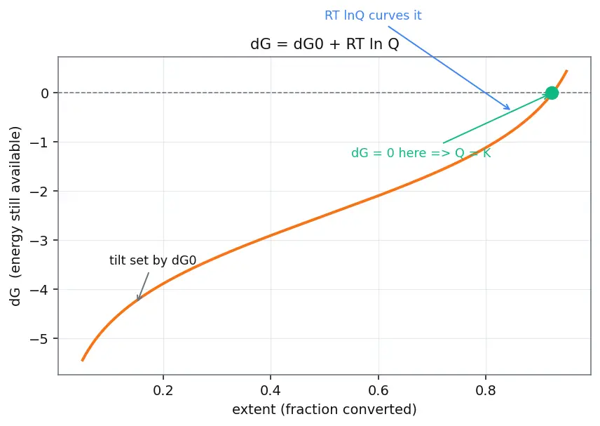 Figure — Equilibrium constant from E° -  ln K = nFE° - RT