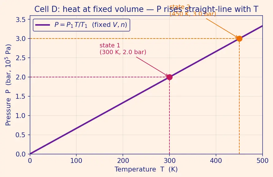 Figure — Ideal gas law PV = nRT — derivation from kinetic theory