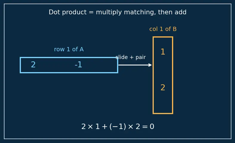 Figure — Matrices — review, operations, types