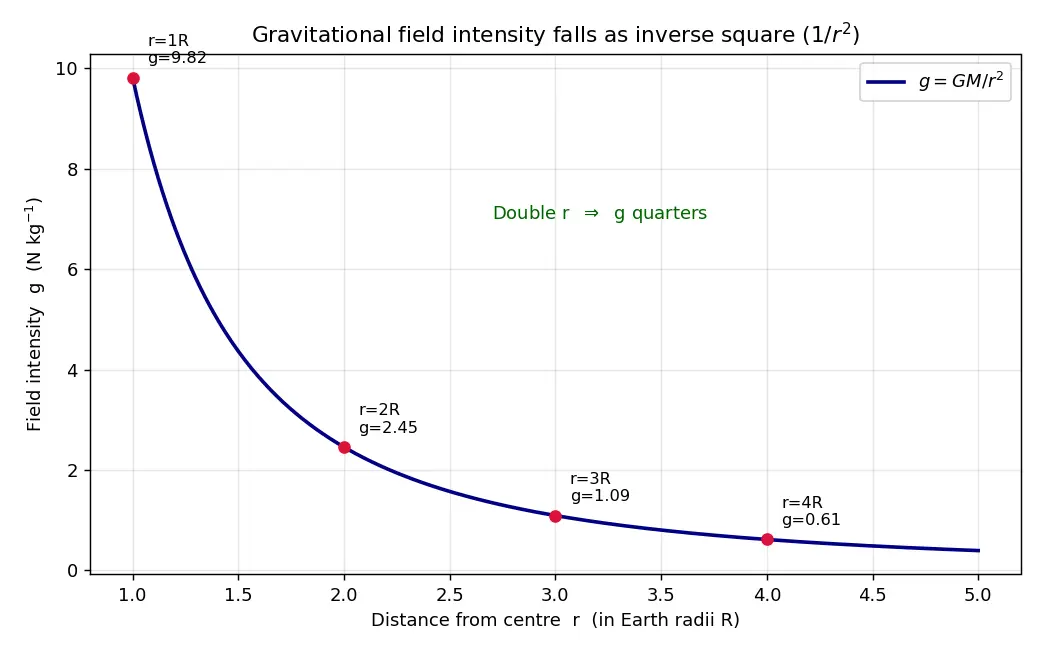 Figure — Gravitational field intensity g = GM - r²
