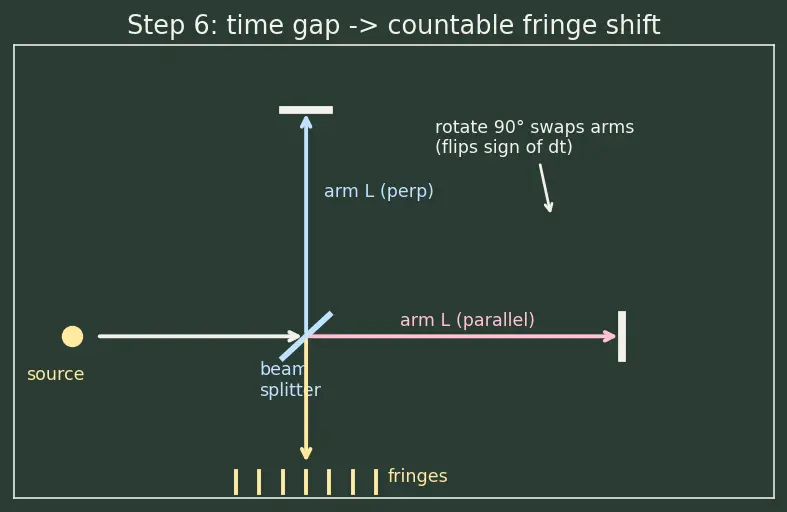 Figure — Special relativity — Michelson-Morley experiment