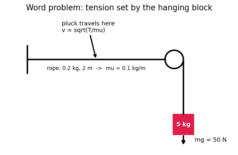 Figure — Wave equation — derivation for string
