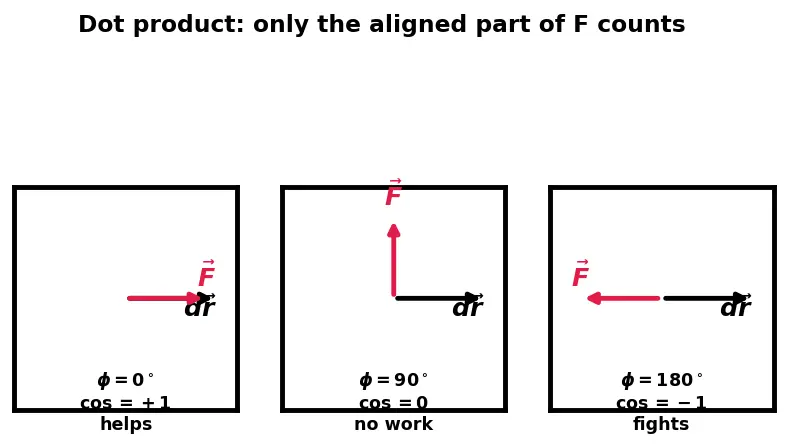 Figure — Non-conservative forces — friction, air drag