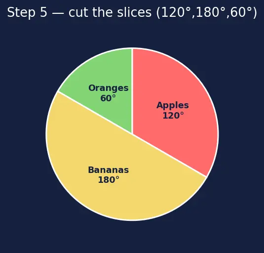 Figure — Bar charts, pictograms, pie charts — drawing and reading