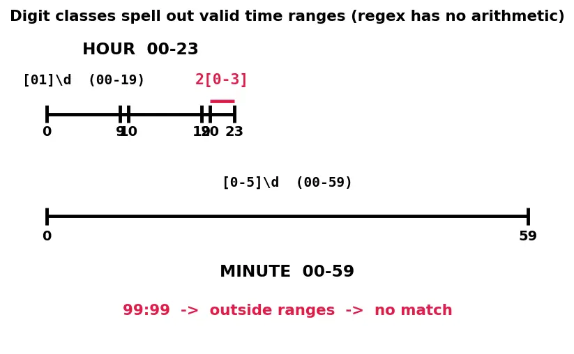 Figure — Regular expressions — re module, patterns, groups, findall, sub