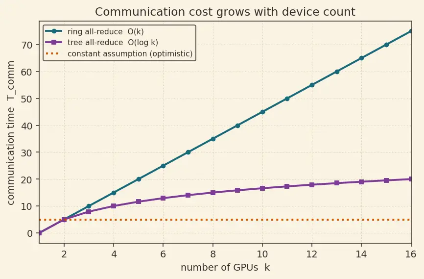 Figure — Distributed training overview