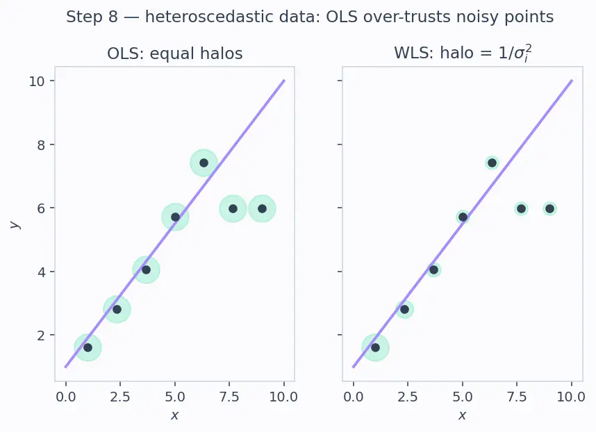 Figure — Assumptions of linear regression