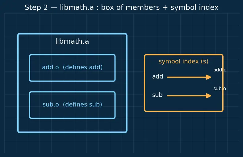 Figure — Static libraries — .a  -  .lib, creation and linking