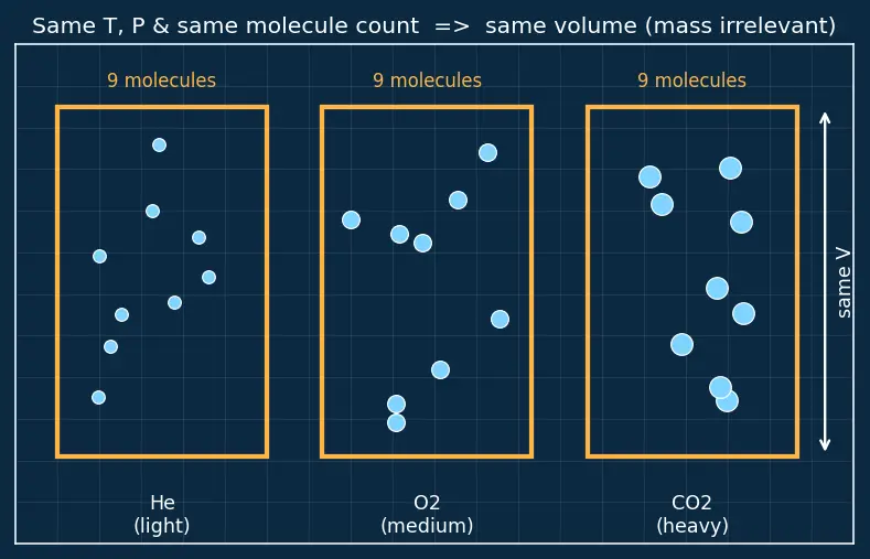 Figure — Avogadro's law and Avogadro's number N_A = 6.022 × 10²³