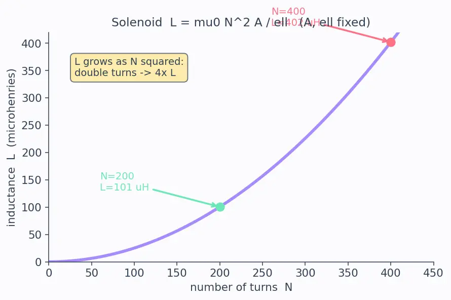 Figure — Understand inductance and the henry