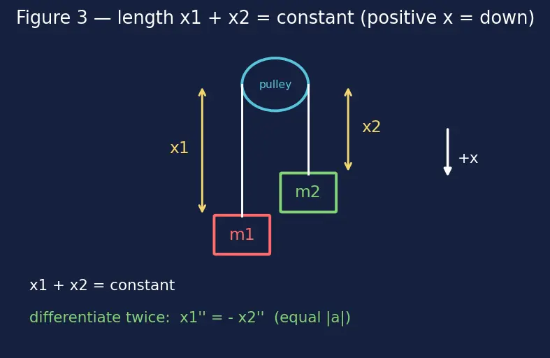 Figure — Tension in inextensible strings