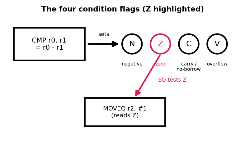 Figure — ARM architecture overview