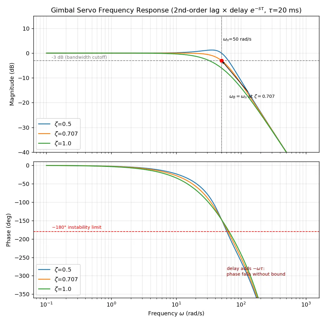 Figure — TVC dynamics — gimbal servo bandwidth, time delay