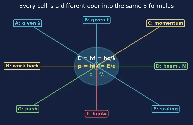 Figure — Photon properties — E = hf, p = h - λ