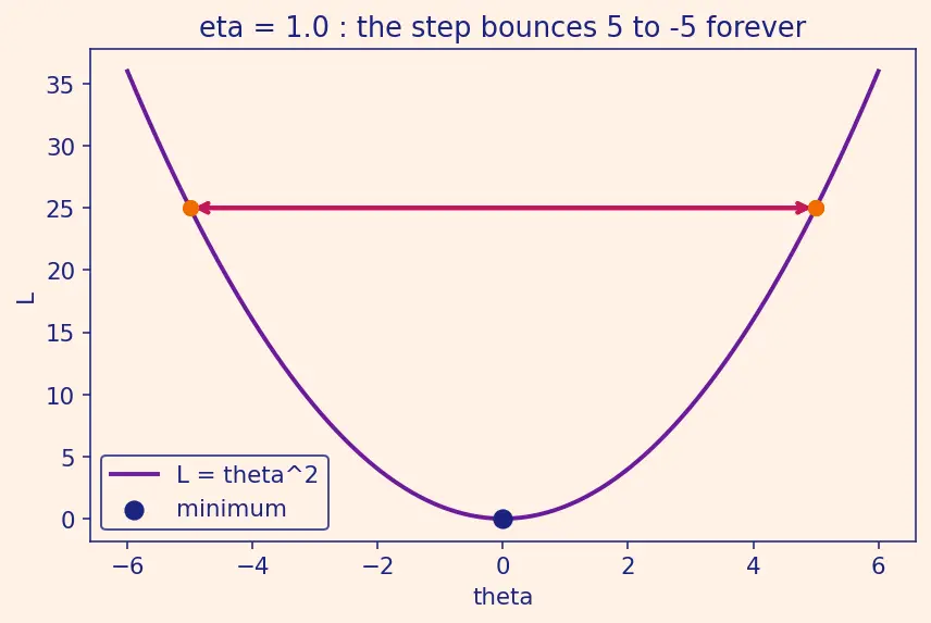 Figure — Gradient descent intuition and update rule